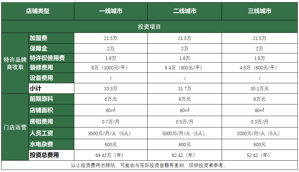 咖啡之翼投资费用 咖啡之翼投资费用