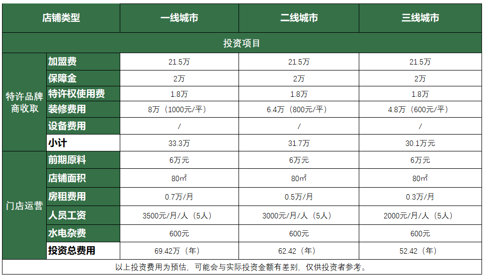 咖啡之翼投资费用